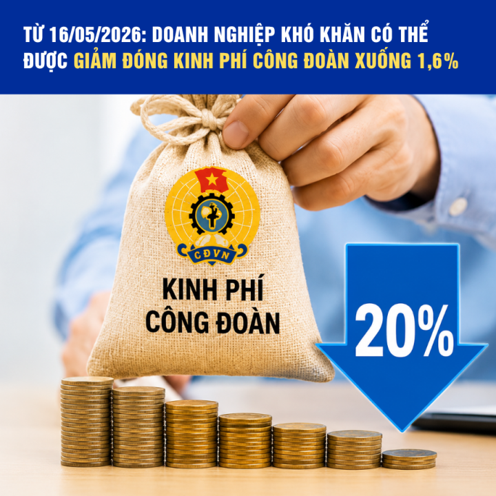 Từ 16/05/2026: Doanh nghiệp khó khăn có thể được giảm đóng kinh phí công đoàn xuống 1,6% 
